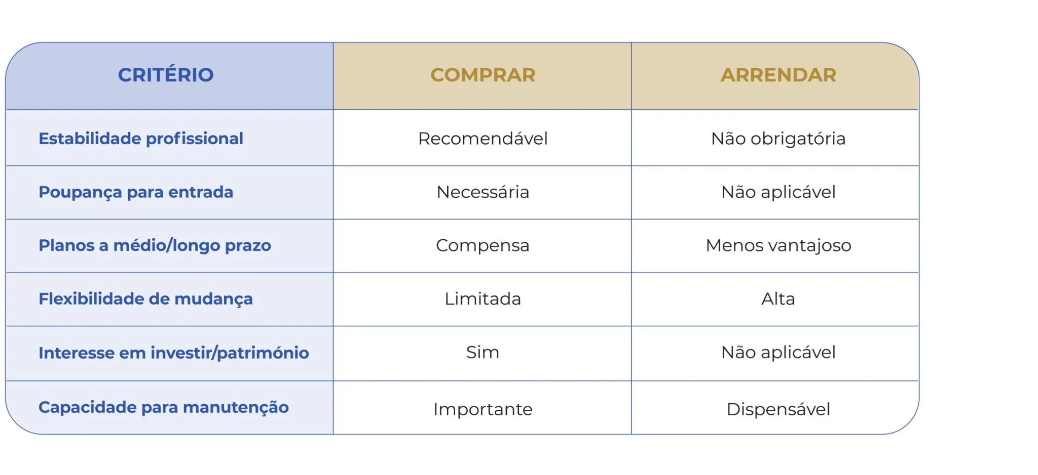 Arrendar ou comprar casa?
